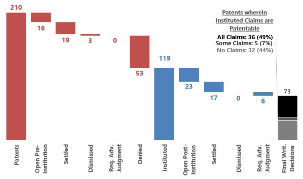 Fig. 10: Status of Orange Book-listed Patents Considering Multiple Challenges (9/16/12 to 9/30/17)