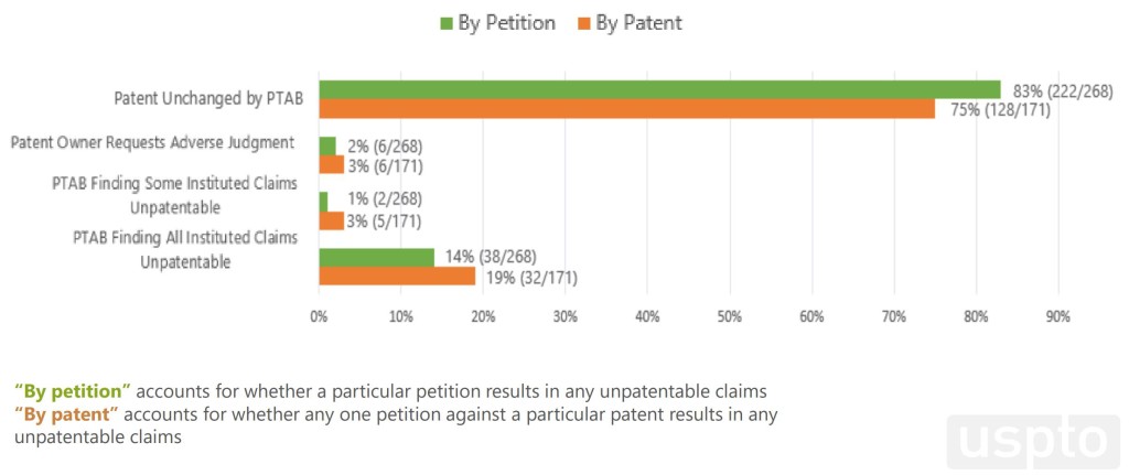 Fig. 5: Outcomes of AIA Petitions Filed Against Orange Book-Listed Patents (9/16/12 to 9/30/17)