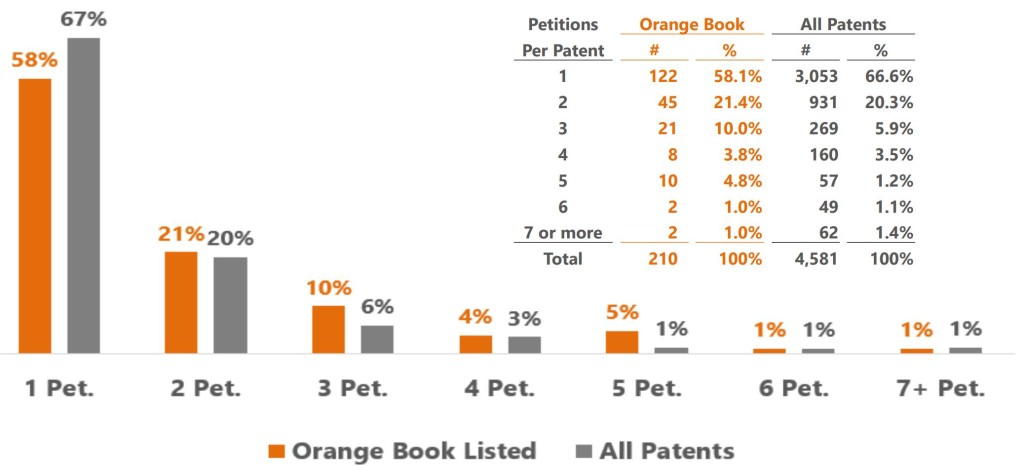 Fig. 8: Percent of Challenged Patents by Number of Petitions (9/16/12 to 9/30/17) 